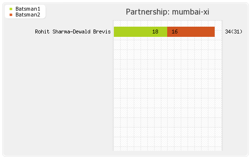 Gujarat XI vs Mumbai XI 5th Match Partnerships Graph